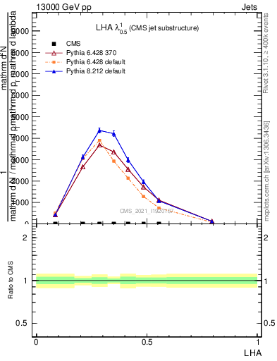 Plot of j.lha in 13000 GeV pp collisions