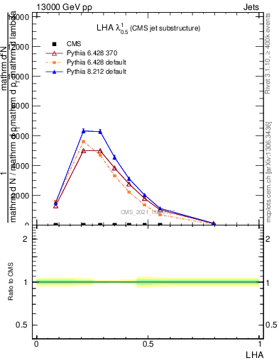 Plot of j.lha in 13000 GeV pp collisions