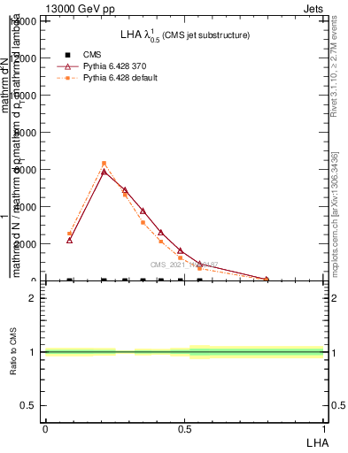 Plot of j.lha in 13000 GeV pp collisions