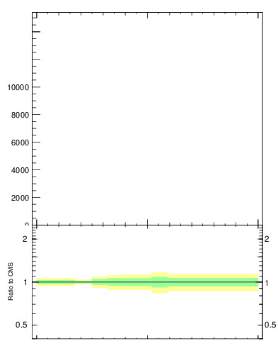 Plot of j.lha in 13000 GeV pp collisions