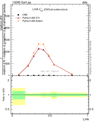 Plot of j.lha in 13000 GeV pp collisions