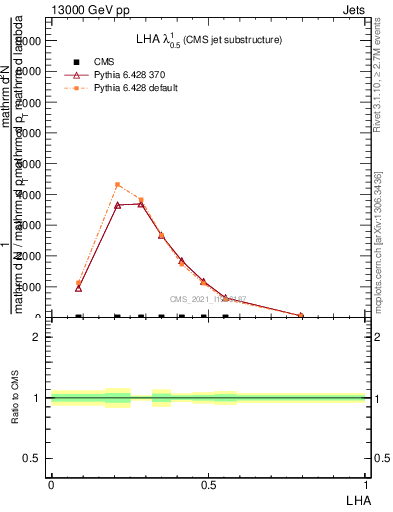 Plot of j.lha in 13000 GeV pp collisions
