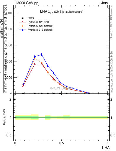 Plot of j.lha in 13000 GeV pp collisions