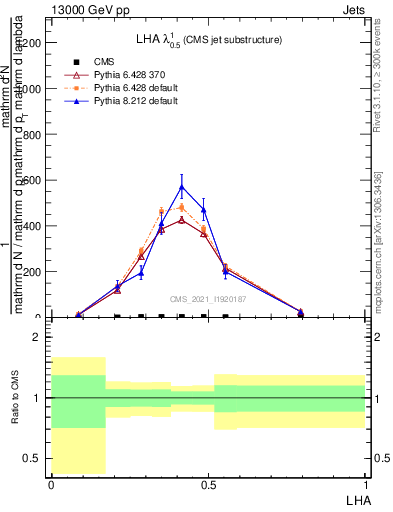 Plot of j.lha in 13000 GeV pp collisions