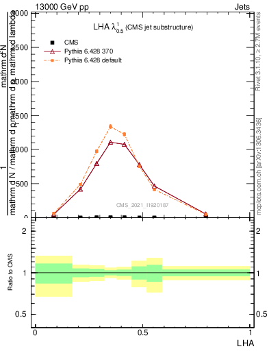 Plot of j.lha in 13000 GeV pp collisions