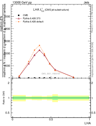 Plot of j.lha in 13000 GeV pp collisions