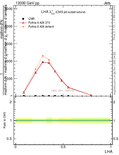 Plot of j.lha in 13000 GeV pp collisions