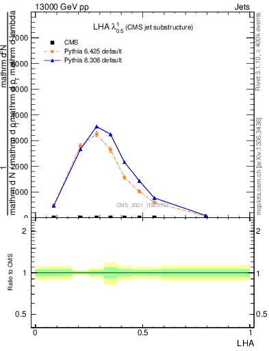 Plot of j.lha in 13000 GeV pp collisions