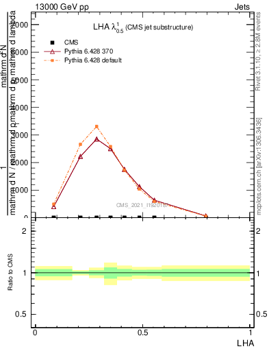 Plot of j.lha in 13000 GeV pp collisions