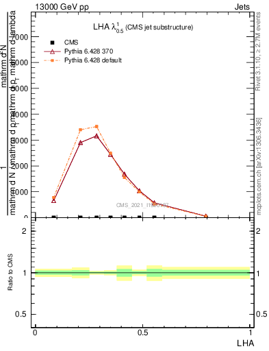 Plot of j.lha in 13000 GeV pp collisions