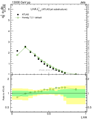 Plot of j.lha in 13000 GeV pp collisions