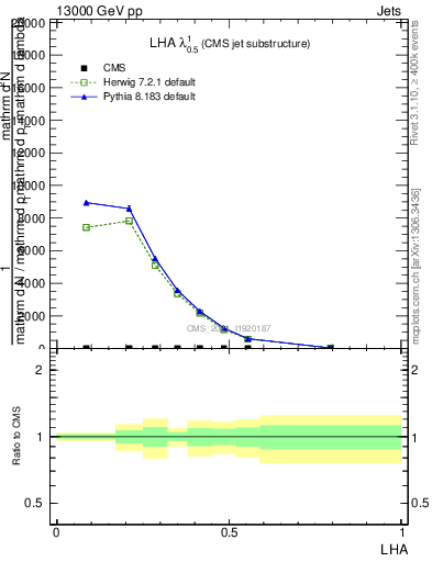 Plot of j.lha in 13000 GeV pp collisions