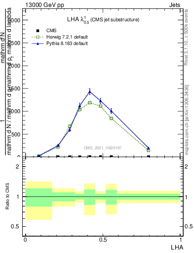 Plot of j.lha in 13000 GeV pp collisions