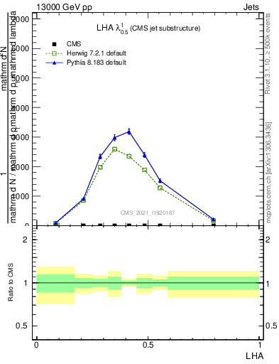 Plot of j.lha in 13000 GeV pp collisions