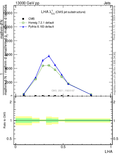 Plot of j.lha in 13000 GeV pp collisions