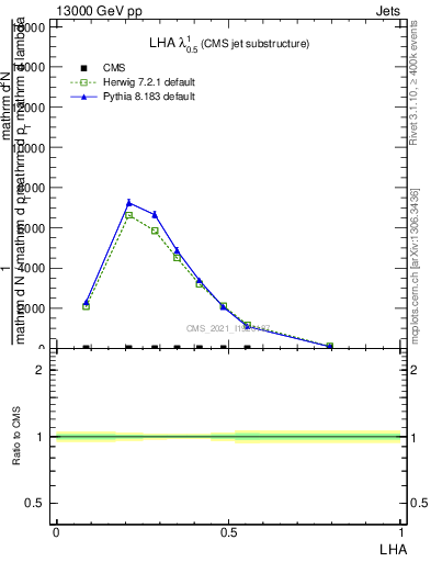 Plot of j.lha in 13000 GeV pp collisions