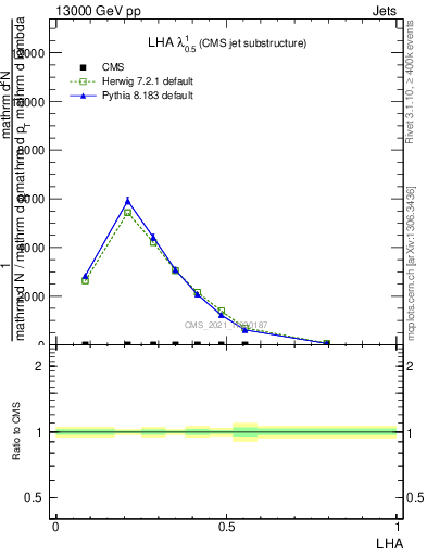 Plot of j.lha in 13000 GeV pp collisions