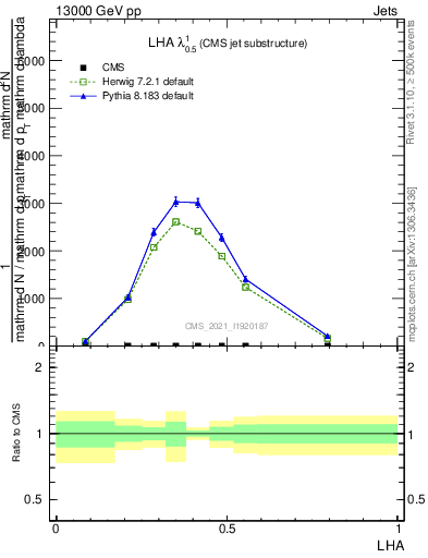 Plot of j.lha in 13000 GeV pp collisions