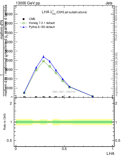 Plot of j.lha in 13000 GeV pp collisions