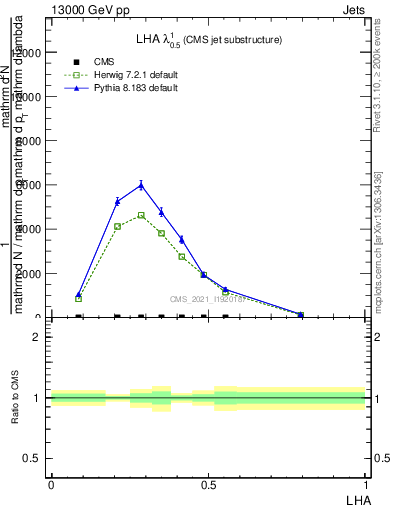 Plot of j.lha in 13000 GeV pp collisions