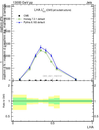 Plot of j.lha in 13000 GeV pp collisions