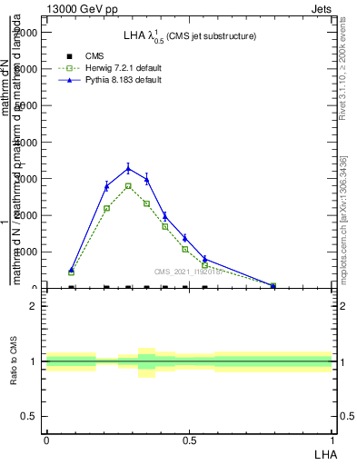 Plot of j.lha in 13000 GeV pp collisions