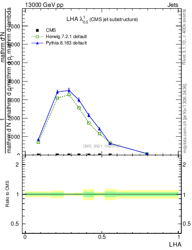 Plot of j.lha in 13000 GeV pp collisions