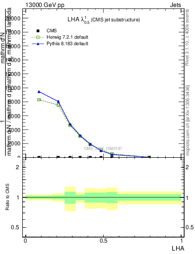 Plot of j.lha in 13000 GeV pp collisions