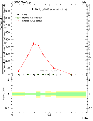 Plot of j.lha in 13000 GeV pp collisions
