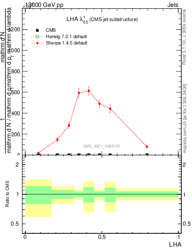 Plot of j.lha in 13000 GeV pp collisions