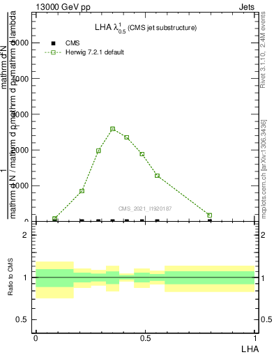 Plot of j.lha in 13000 GeV pp collisions