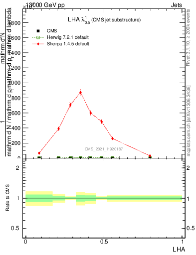 Plot of j.lha in 13000 GeV pp collisions
