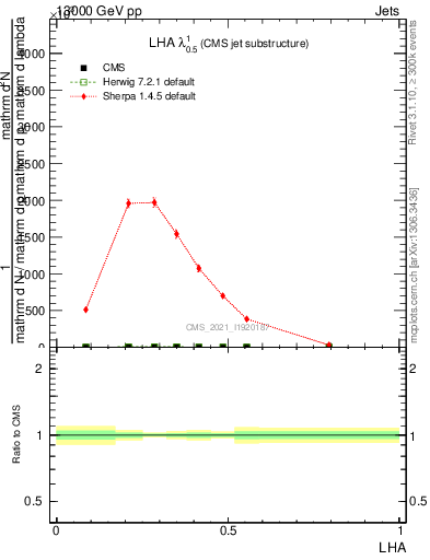 Plot of j.lha in 13000 GeV pp collisions