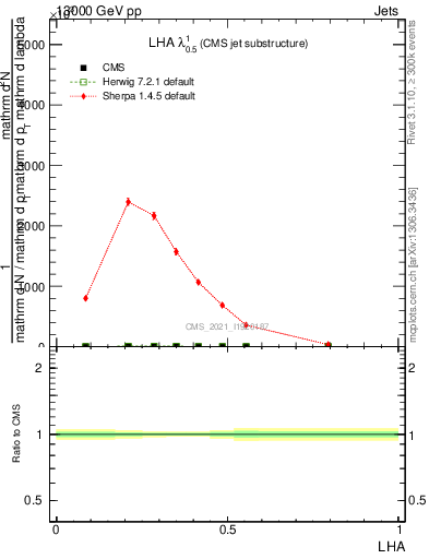 Plot of j.lha in 13000 GeV pp collisions