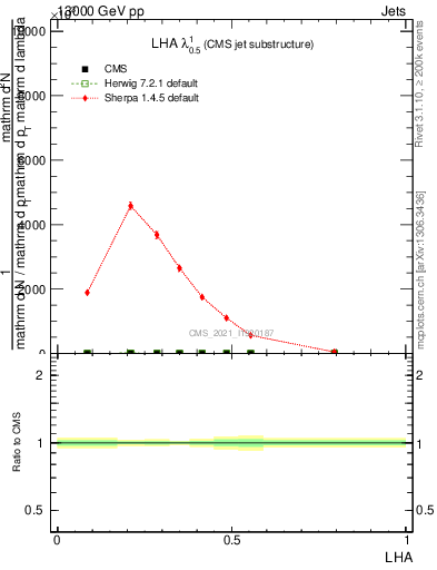 Plot of j.lha in 13000 GeV pp collisions