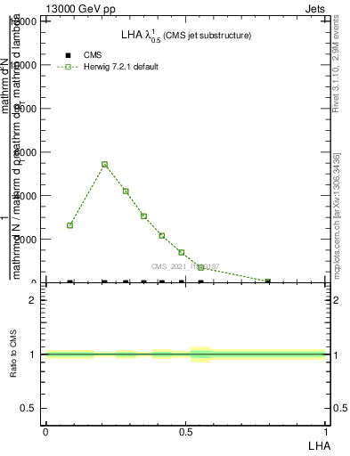 Plot of j.lha in 13000 GeV pp collisions