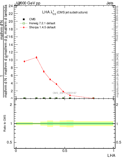 Plot of j.lha in 13000 GeV pp collisions