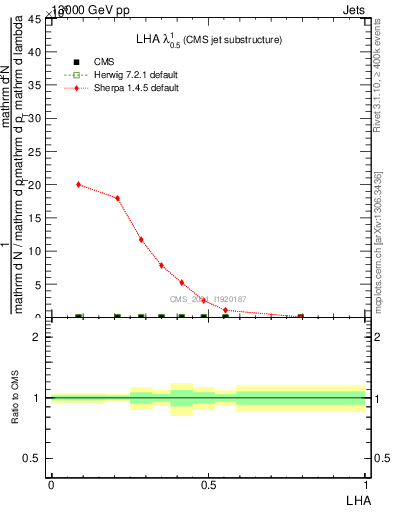 Plot of j.lha in 13000 GeV pp collisions