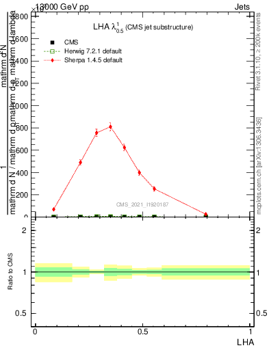 Plot of j.lha in 13000 GeV pp collisions