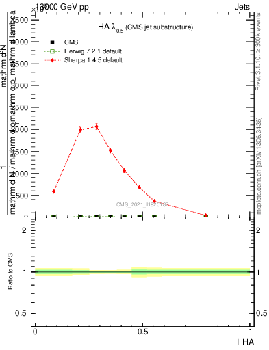 Plot of j.lha in 13000 GeV pp collisions