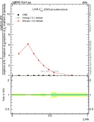 Plot of j.lha in 13000 GeV pp collisions