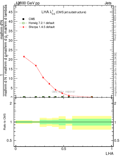 Plot of j.lha in 13000 GeV pp collisions