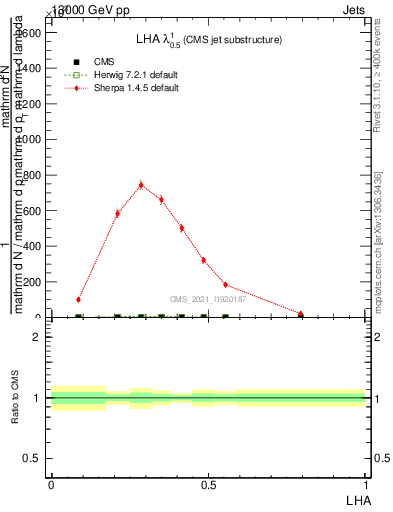 Plot of j.lha in 13000 GeV pp collisions