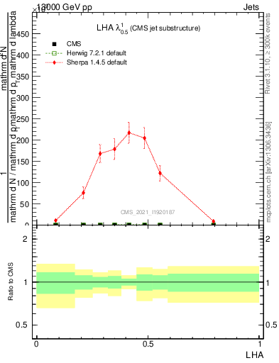Plot of j.lha in 13000 GeV pp collisions