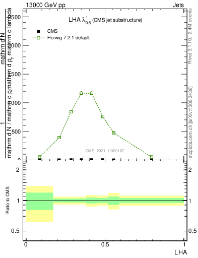 Plot of j.lha in 13000 GeV pp collisions