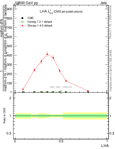 Plot of j.lha in 13000 GeV pp collisions