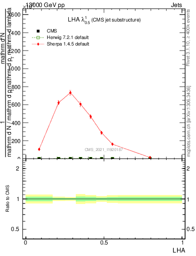 Plot of j.lha in 13000 GeV pp collisions