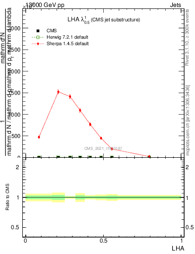Plot of j.lha in 13000 GeV pp collisions