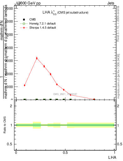 Plot of j.lha in 13000 GeV pp collisions