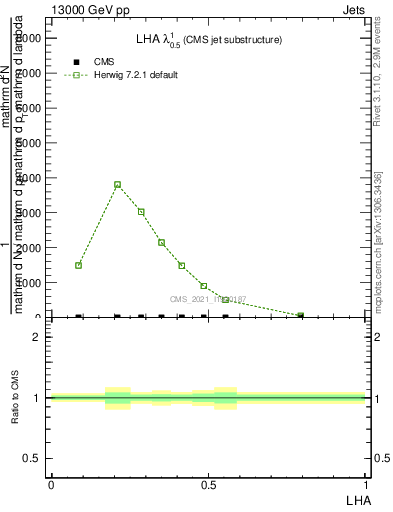 Plot of j.lha in 13000 GeV pp collisions